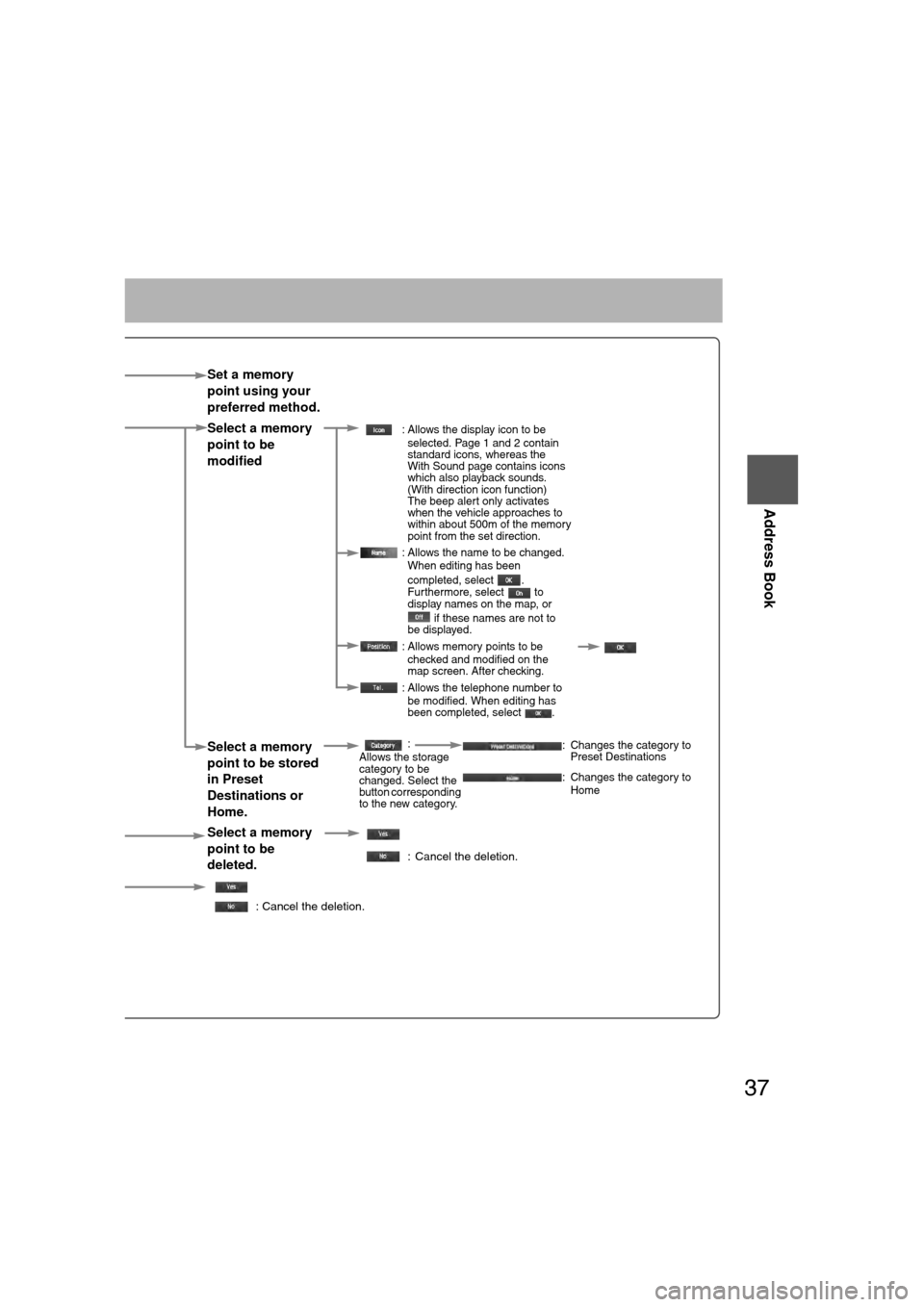 MAZDA MODEL CX-7 2007  Navigation Manual (in English) 37
Address Book
Rear View 
Monitor
Set a memory 
point using your 
preferred method.
Select a memory 
point to be 
modified
 : Allows the display icon to beselected. Page 1 and 2 contain
standard icon