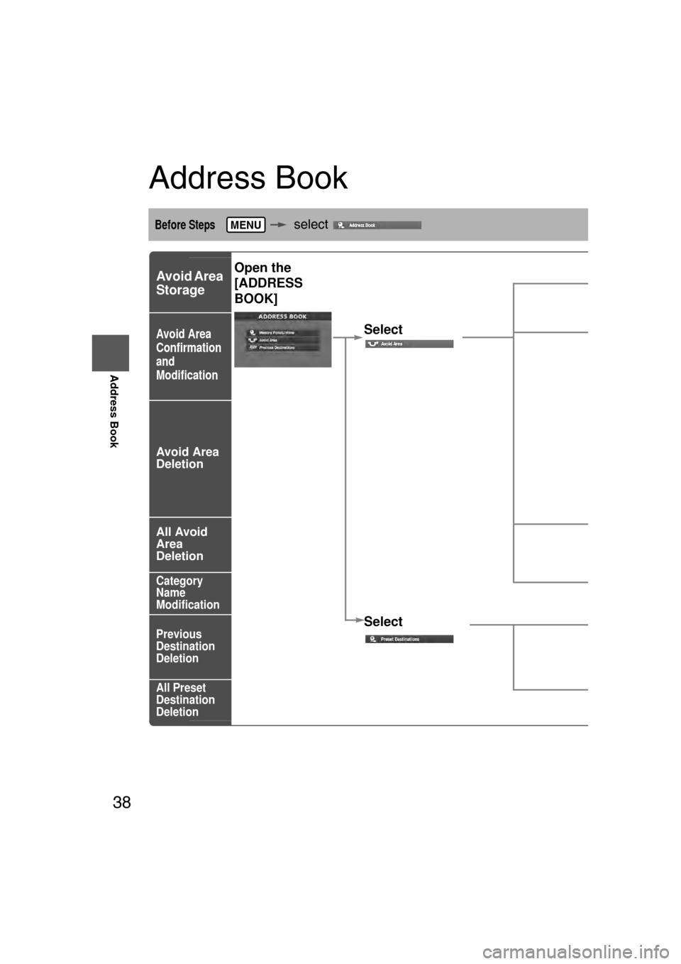 MAZDA MODEL CX-7 2007  Navigation Manual (in English) 38
RoutingAddress
Book
Address Book
Address Book
Before Steps   select 
Avoid Area 
Storage
Avoid Area 
Confirmation
and
Modification
Avoid Area 
Deletion
All Avoid 
Area
Deletion
Category
Name
Modifi