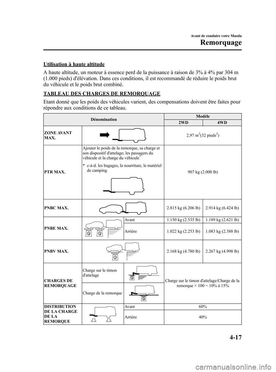 MAZDA MODEL CX-7 2007  Manuel du propriétaire (in French) Black plate (171,1)
Utilisation à haute altitude
A haute altitude, un moteur à essence perd de la puissance à raison de 3% à 4% par 304 m
(1.000 pieds) délévation. Dans ces conditions, il est r