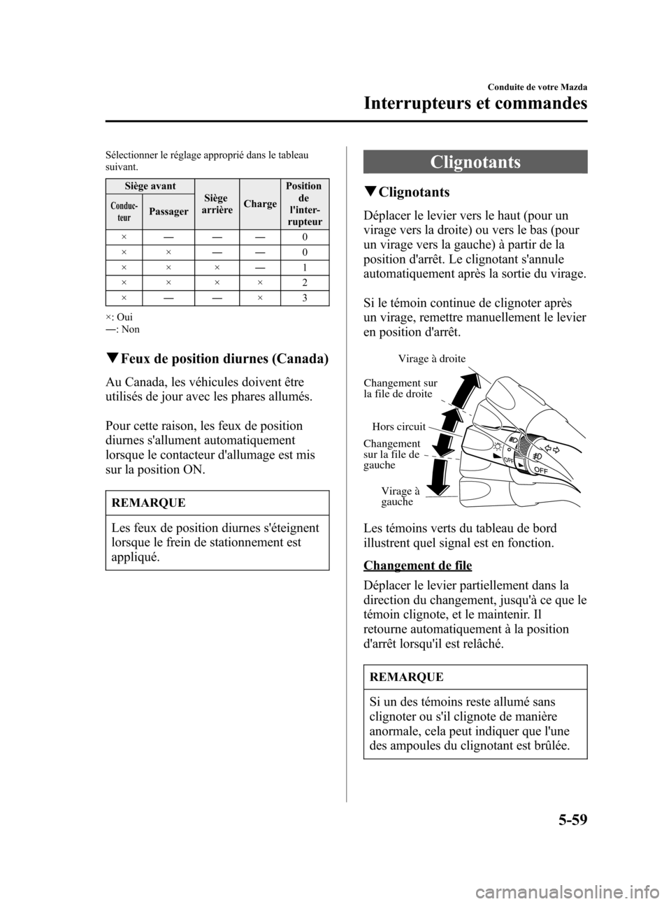 MAZDA MODEL CX-7 2007 Manuel du propriétaire (in French) Black plate (237,1)
Sélectionner le réglage approprié dans le tableau
suivant.
Siège avant
Siège
arrièreChargePosition
de
linter-
rupteur
Conduc-
teurPassager
×―――0
××――0
×× × MAZDA MODEL CX-7 2007 Manuel du propriétaire (in French) Black plate (237,1)
Sélectionner le réglage approprié dans le tableau
suivant.
Siège avant
Siège
arrièreChargePosition
de
linter-
rupteur
Conduc-
teurPassager
×―――0
××――0
×× ×