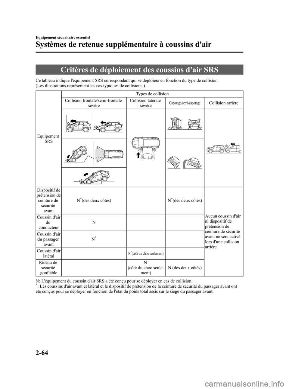 MAZDA MODEL CX-7 2007  Manuel du propriétaire (in French) Black plate (78,1)
Critères de déploiement des coussins dair SRS
Ce tableau indique léquipement SRS correspondant qui se déploiera en fonction du type de collision.
(Les illustrations représent