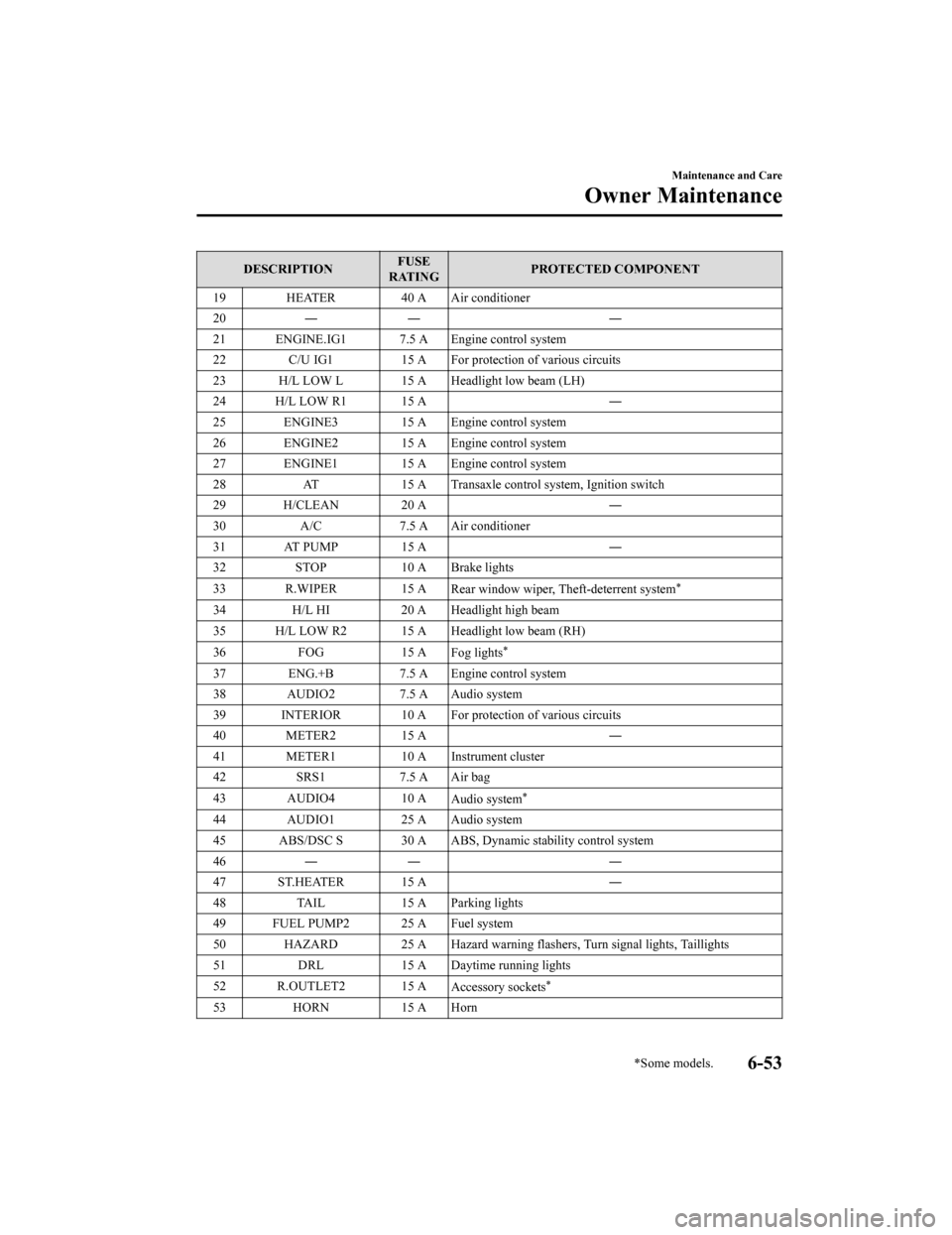 MAZDA MODEL CX-9 2020   (in English) Owners Manual DESCRIPTIONFUSE
RATING PROTECTED COMPONENT
19 HEATER 40 A Air conditioner
20 ―― ―
21 ENGINE.IG1 7.5 A Engine control system
22 C/U IG1 15 A For protection of various circuits
23 H/L LOW L 15 A H