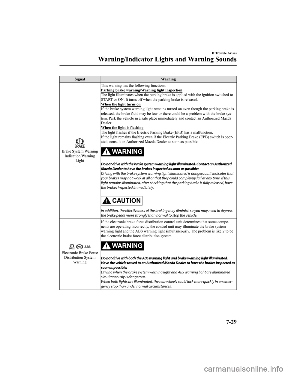 MAZDA MODEL CX-9 2020   (in English) Owners Manual SignalWarning
Brake System Warning
Indication/Warning Light This warning has the 
following functions:
Parking brake warning/Warning light inspection
The light illuminates when the parking brake is ap