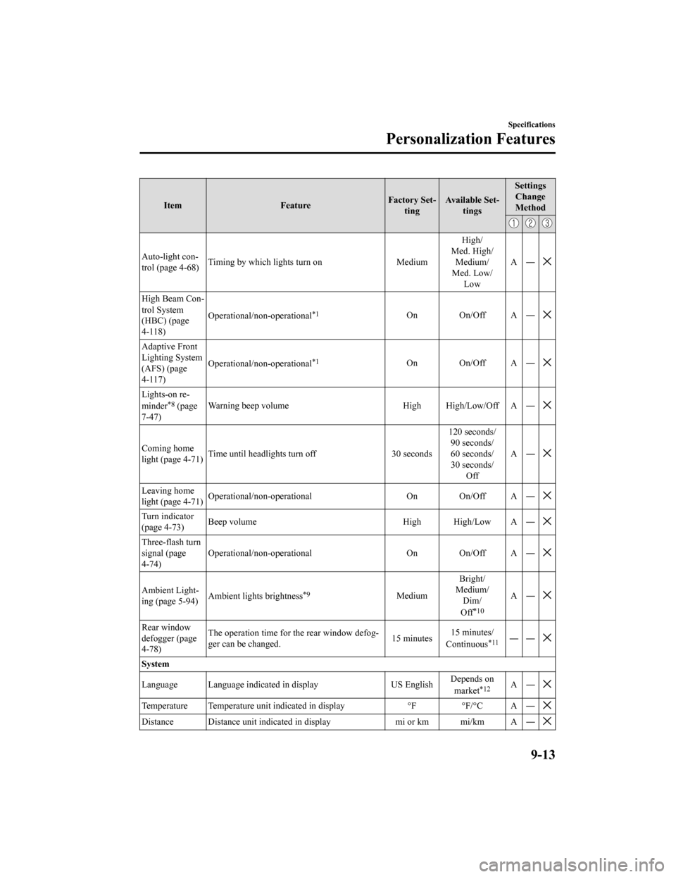 MAZDA MODEL CX-9 2020 Owners Manual (in English) ItemFeatureFactory Set-
ting Available Set-
tings Settings
Change
Method
Auto-light con-
trol (page 4-68) Timing by which lights turn on Medium High/
Med. High/ Medium/
Med. Low/ Low A
―
High Beam C MAZDA MODEL CX-9 2020 Owners Manual (in English) ItemFeatureFactory Set-
ting Available Set-
tings Settings
Change
Method
Auto-light con-
trol (page 4-68) Timing by which lights turn on Medium High/
Med. High/ Medium/
Med. Low/ Low A
―
High Beam C