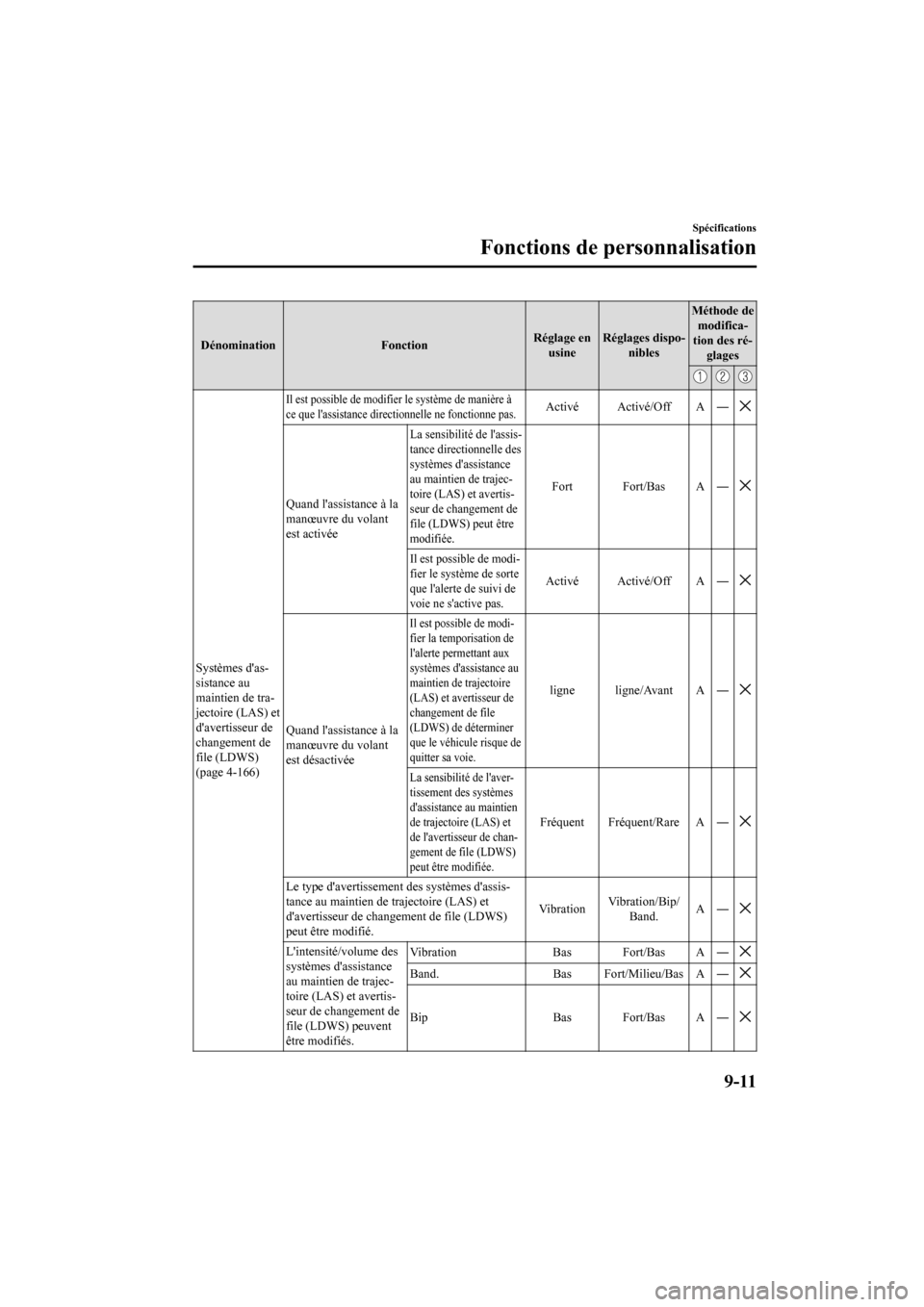 MAZDA MODEL CX-9 2020  Manuel du propriétaire (in French) DénominationFonctionRéglage en
usine Réglages dispo-
nibles Méthode de
modifica-
tion des ré- glages
Systèmes das-
sistance au
maintien de tra-
jectoire (LAS) et
davertisseur de
changement de
