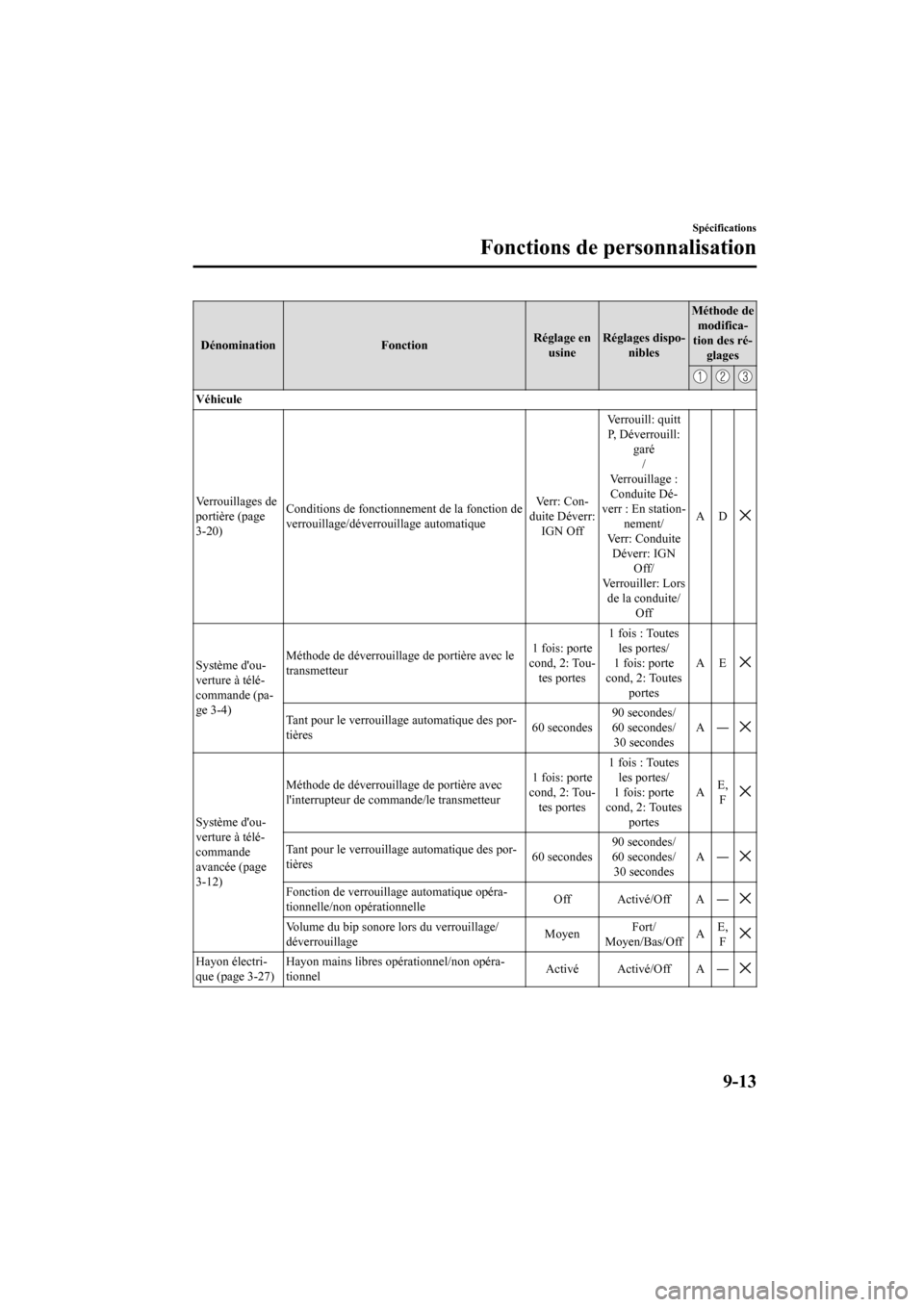 MAZDA MODEL CX-9 2020  Manuel du propriétaire (in French) DénominationFonctionRéglage en
usine Réglages dispo-
nibles Méthode de
modifica-
tion des ré- glages
Véhicule
Verrouillages de
portière (page
3-20) Conditions de fonctionnement de la fonction d