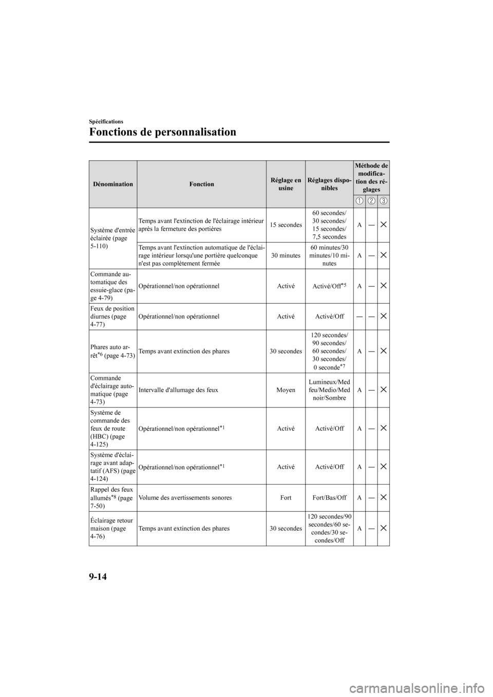 MAZDA MODEL CX-9 2020  Manuel du propriétaire (in French) DénominationFonctionRéglage en
usine Réglages dispo-
nibles Méthode de
modifica-
tion des ré- glages
Système dentrée
éclairée (page
5-110) Temps avant lextinction de léclairage intérieur
