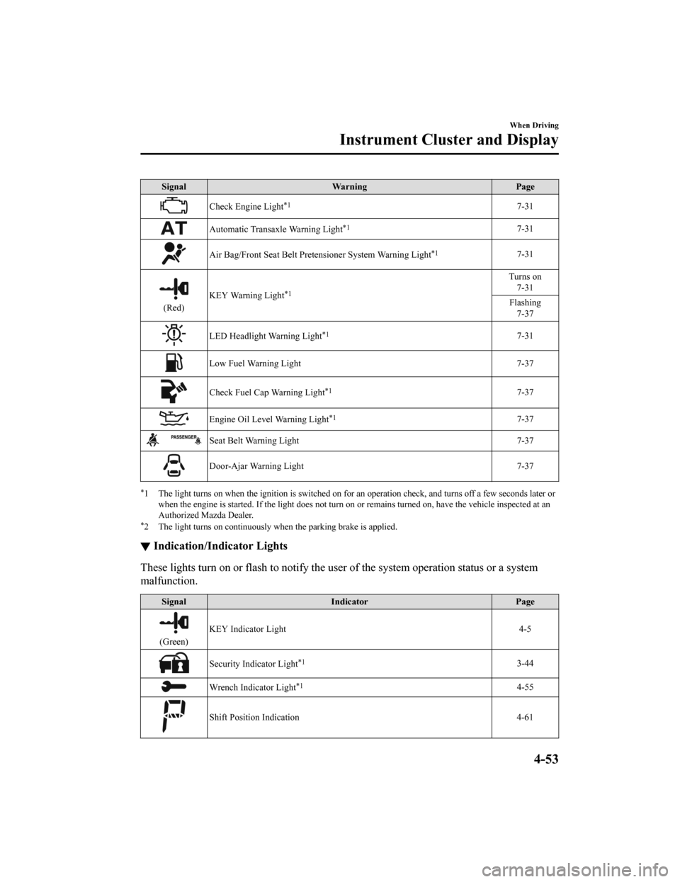 MAZDA MODEL CX-9 2019  Owners Manual (in English) SignalWarning Page
Check Engine Light*17-31
Automatic Transaxle Warning Light*17-31
Air Bag/Front Seat Belt Pretensioner System Warning Light*17-31
(Red)KEY Warning Light
*1
Turns on
7-31
Flashing 7-3