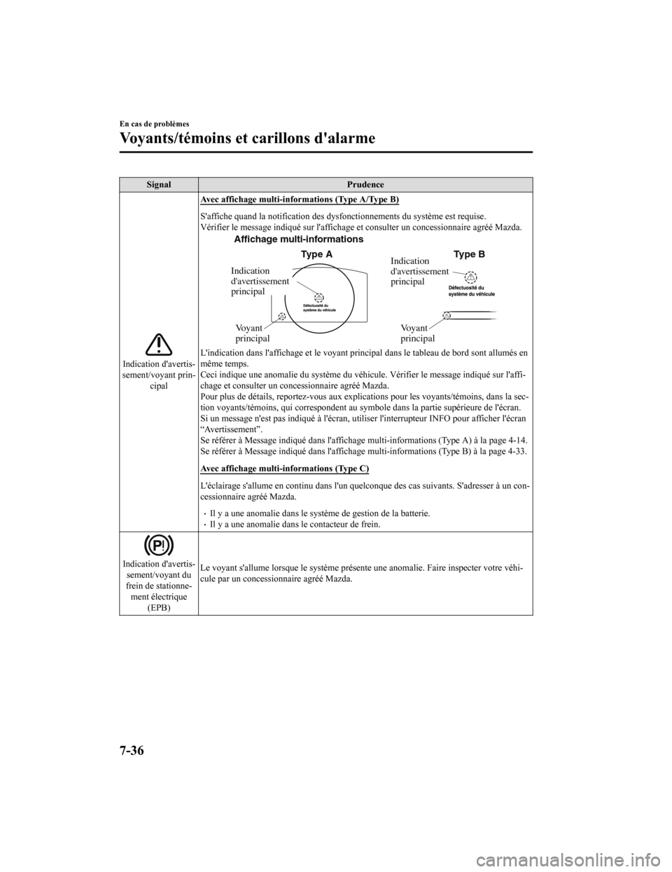 MAZDA MODEL CX-9 2019  Manuel du propriétaire (in French) SignalPrudence
Indication davertis‐
sement/voyant prin‐ cipal Avec affichage multi-informations (Type A/Type B)
Saffiche quand la notification 
des dysfonctionnements du systè me est requise.
V