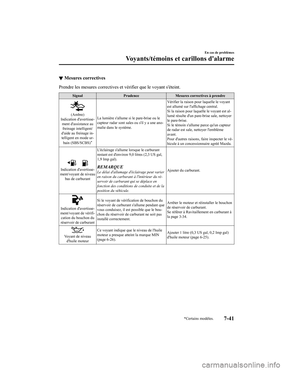 MAZDA MODEL CX-9 2019  Manuel du propriétaire (in French) ▼Mesures correctives
Prendre les mesures correctives
 et vérifier que le voyant séteint.
Signal Prudence Mesures correctives à prendre
(Ambre)
Indication davertisse‐ ment dassistance au
frei