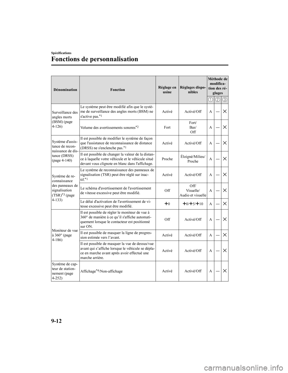 MAZDA MODEL CX-9 2019  Manuel du propriétaire (in French) DénominationFonctionRéglage en
usine Réglages dispo‐
nibles Méthode de
modifica‐
tion des ré‐ glages
Surveillance des
angles morts
(BSM) (page
4-126) Le système peut être modifié afin qu