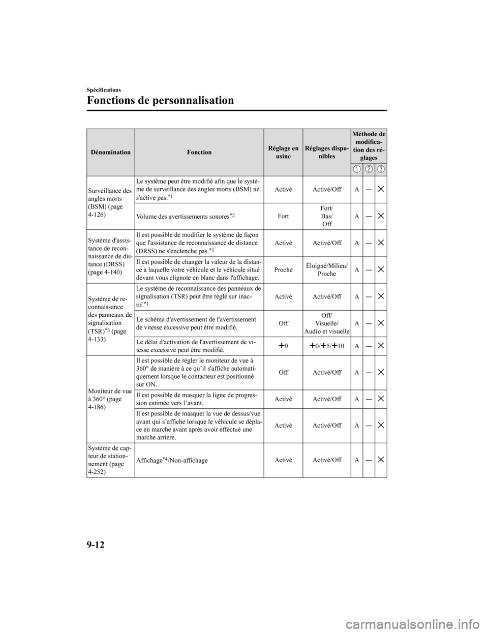 MAZDA MODEL CX-9 2019 Manuel du propriétaire (in French) DénominationFonctionRéglage en
usine Réglages dispo‐
nibles Méthode de
modifica‐
tion des ré‐ glages
Surveillance des
angles morts
(BSM) (page
4-126) Le système peut être modifié afin qu MAZDA MODEL CX-9 2019 Manuel du propriétaire (in French) DénominationFonctionRéglage en
usine Réglages dispo‐
nibles Méthode de
modifica‐
tion des ré‐ glages
Surveillance des
angles morts
(BSM) (page
4-126) Le système peut être modifié afin qu