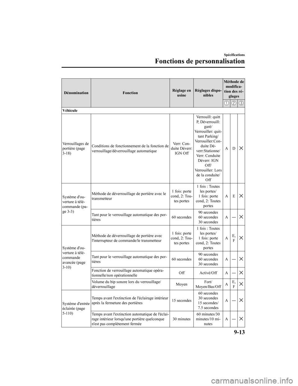 MAZDA MODEL CX-9 2019  Manuel du propriétaire (in French) DénominationFonctionRéglage en
usine Réglages dispo‐
nibles Méthode de
modifica‐
tion des ré‐ glages
Véhicule
Verrouillages de
portière (page
3-18) Conditions de fonctionnement de la fonc
