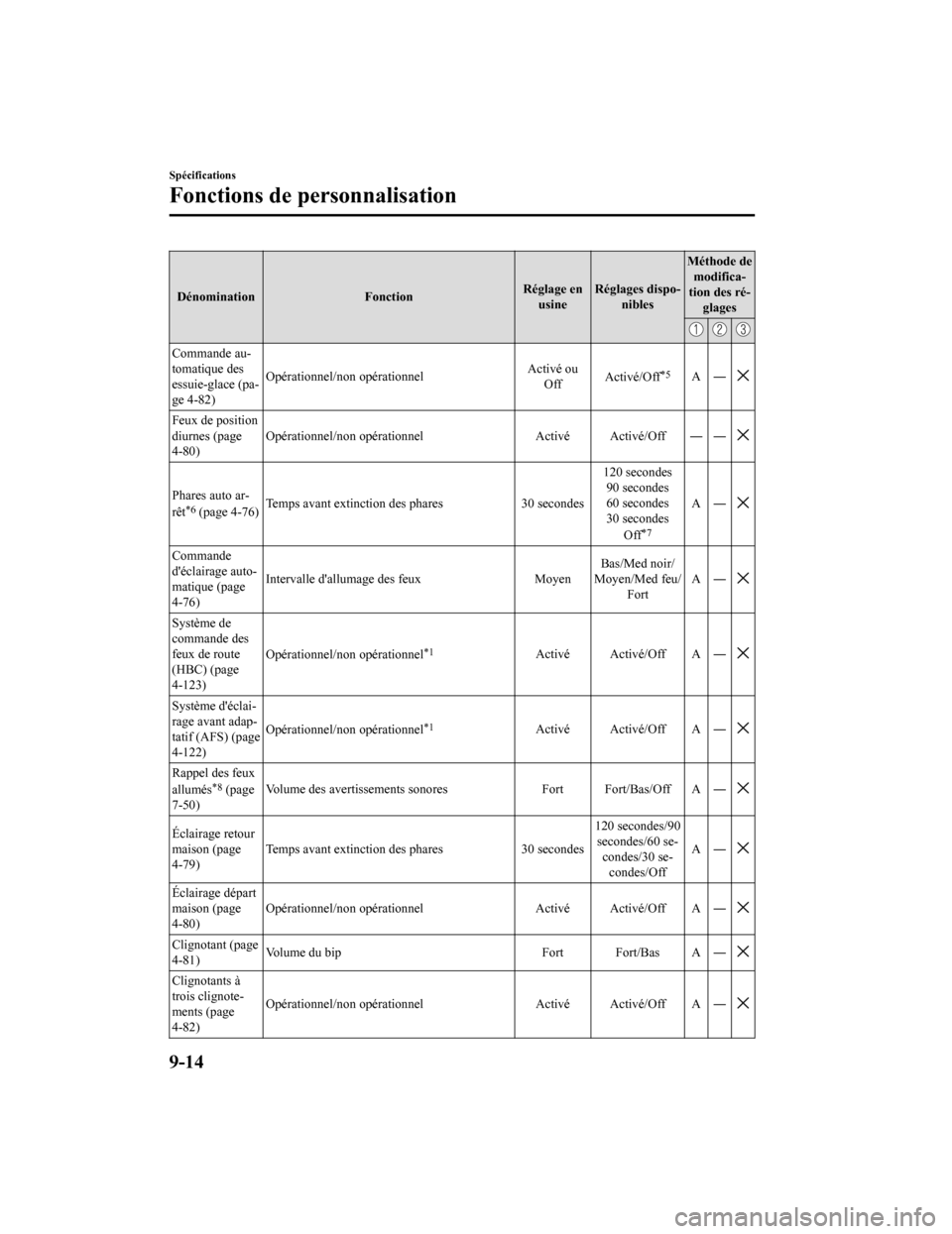 MAZDA MODEL CX-9 2019  Manuel du propriétaire (in French) DénominationFonctionRéglage en
usine Réglages dispo‐
nibles Méthode de
modifica‐
tion des ré‐ glages
Commande au‐
tomatique des
essuie-glace (pa‐
ge 4-82) Opérationnel/non opérationne