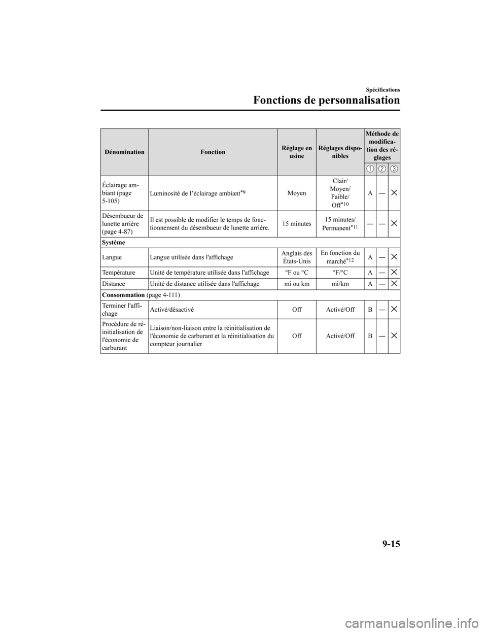 MAZDA MODEL CX-9 2019  Manuel du propriétaire (in French) DénominationFonctionRéglage en
usine Réglages dispo‐
nibles Méthode de
modifica‐
tion des ré‐ glages
Éclairage am‐
biant (page
5-105) Luminosité de l’éclairage ambiant*9MoyenClair/
M