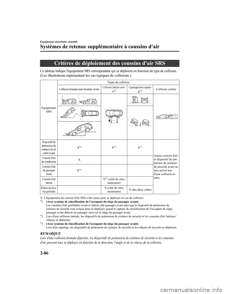 MAZDA MODEL CX-9 2019 Manuel du propriétaire (in French) Critères de déploiement des coussins dair SRS
Ce tableau indique léquipement SRS correspondant qui se déploiera en fonction du type de collision.
(Les illustrations représentent les cas typique MAZDA MODEL CX-9 2019 Manuel du propriétaire (in French) Critères de déploiement des coussins dair SRS
Ce tableau indique léquipement SRS correspondant qui se déploiera en fonction du type de collision.
(Les illustrations représentent les cas typique
