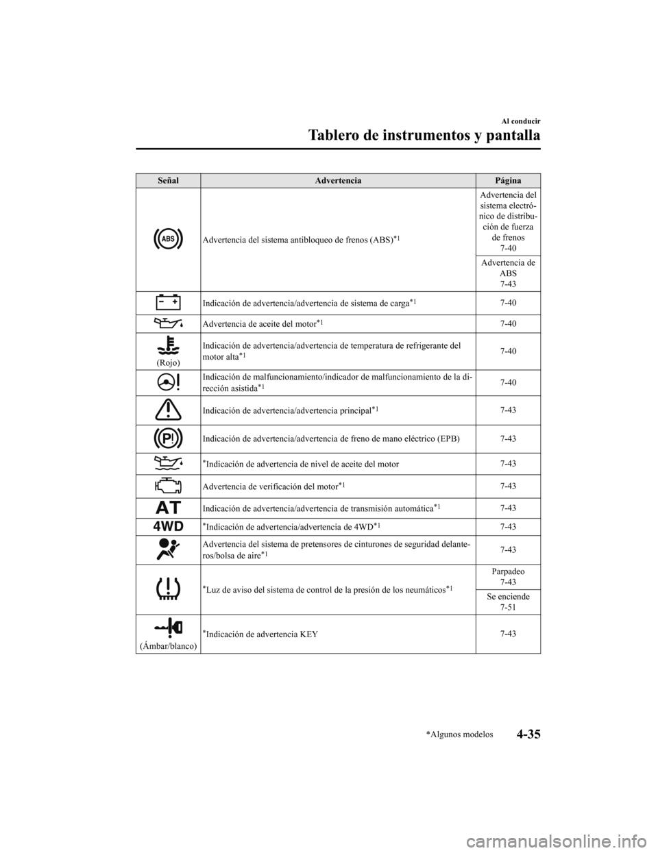 MAZDA MODEL CX-9 2019 Manual del propietario (in Spanish) SeñalAdvertencia Página
Advertencia del sistema antibloqueo de frenos (ABS)*1
Advertencia del
sistema electró-
nico de distribu-
ción de fuerza de frenos7-40
Advertencia de ABS7-43
Indicación de MAZDA MODEL CX-9 2019 Manual del propietario (in Spanish) SeñalAdvertencia Página
Advertencia del sistema antibloqueo de frenos (ABS)*1
Advertencia del
sistema electró-
nico de distribu-
ción de fuerza de frenos7-40
Advertencia de ABS7-43
Indicación de