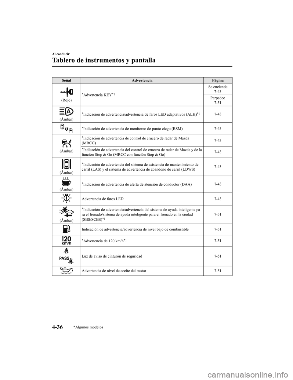 MAZDA MODEL CX-9 2019 Manual del propietario (in Spanish) SeñalAdvertencia Página
(Rojo)
*Advertencia KEY*1
Se enciende
7-43
Parpadeo 7-51
(Ámbar)
*Indicación de advertencia/advertencia de faros LED adaptativos (ALH)*17-43
*Indicación de advertencia de MAZDA MODEL CX-9 2019 Manual del propietario (in Spanish) SeñalAdvertencia Página
(Rojo)
*Advertencia KEY*1
Se enciende
7-43
Parpadeo 7-51
(Ámbar)
*Indicación de advertencia/advertencia de faros LED adaptativos (ALH)*17-43
*Indicación de advertencia de
