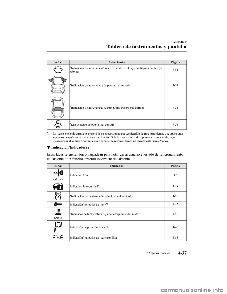 MAZDA MODEL CX-9 2019  Manual del propietario (in Spanish)  SeñalAdvertencia Página
*Indicación de advertencia/luz de aviso de nivel bajo del líquid o del lavapa-
rabrisas 7-51
*Indicación de advertencia de puerta mal cerrada
7-51
*Indicación de adverten