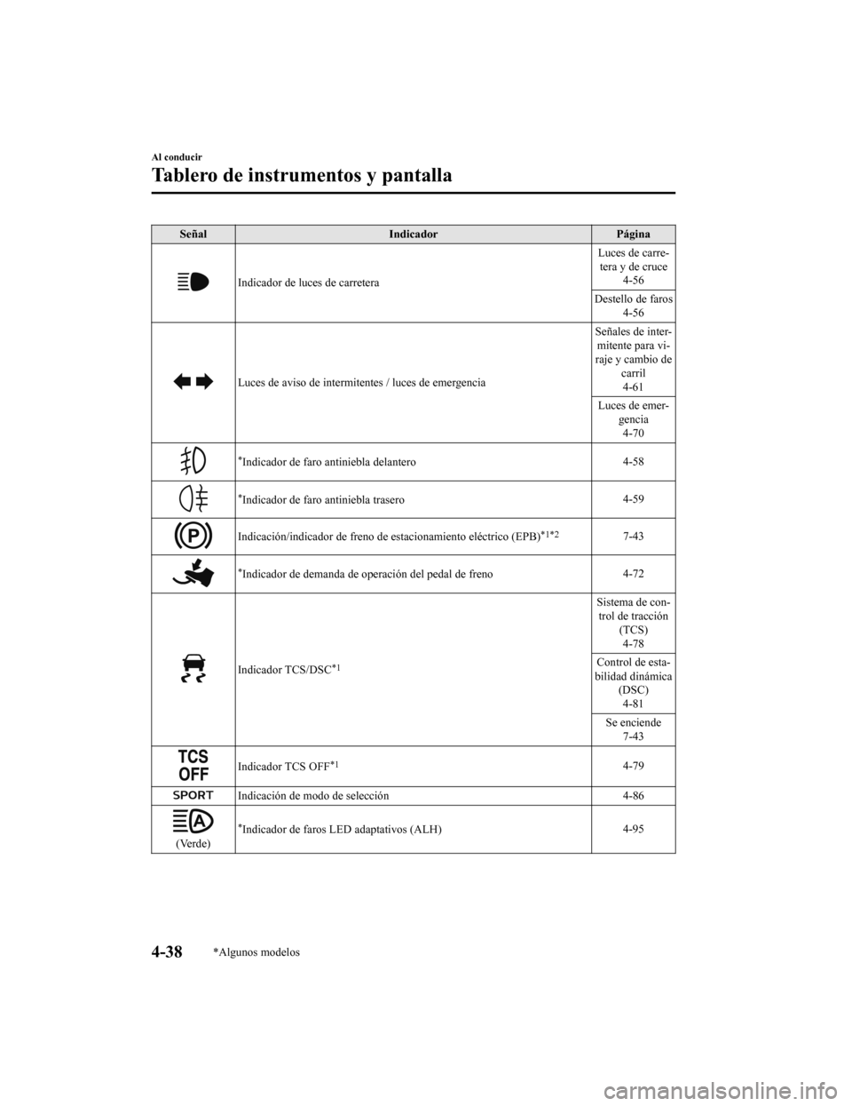MAZDA MODEL CX-9 2019 Manual del propietario (in Spanish) SeñalIndicador Página
Indicador de luces de carretera Luces de carre-
tera y de cruce 4-56
Destello de faros 4-56
Luces de aviso de intermite ntes / luces de emergencia Señales de inter-
mitente pa MAZDA MODEL CX-9 2019 Manual del propietario (in Spanish) SeñalIndicador Página
Indicador de luces de carretera Luces de carre-
tera y de cruce 4-56
Destello de faros 4-56
Luces de aviso de intermite ntes / luces de emergencia Señales de inter-
mitente pa