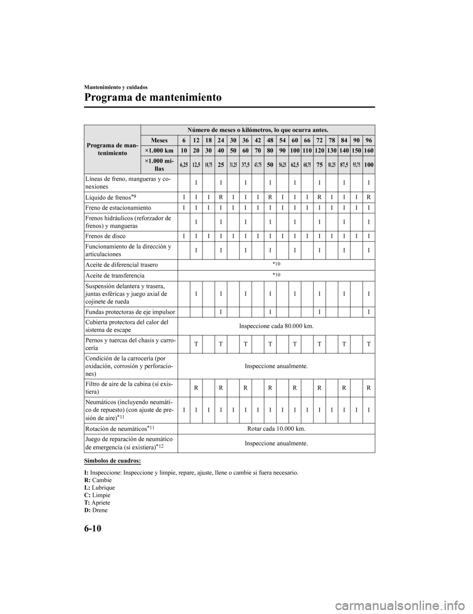 MAZDA MODEL CX-9 2019 Manual del propietario (in Spanish) Programa de man-tenimiento Número de meses o kilómetros, lo que ocurra antes.
Meses 6 12 18 24 30 36 42 48 54 60 66 72 78 84 90 96
×1.000 km 10 20 30 40 50 60 70 80 90 100 110 120 130 140 150 160
MAZDA MODEL CX-9 2019 Manual del propietario (in Spanish) Programa de man-tenimiento Número de meses o kilómetros, lo que ocurra antes.
Meses 6 12 18 24 30 36 42 48 54 60 66 72 78 84 90 96
×1.000 km 10 20 30 40 50 60 70 80 90 100 110 120 130 140 150 160