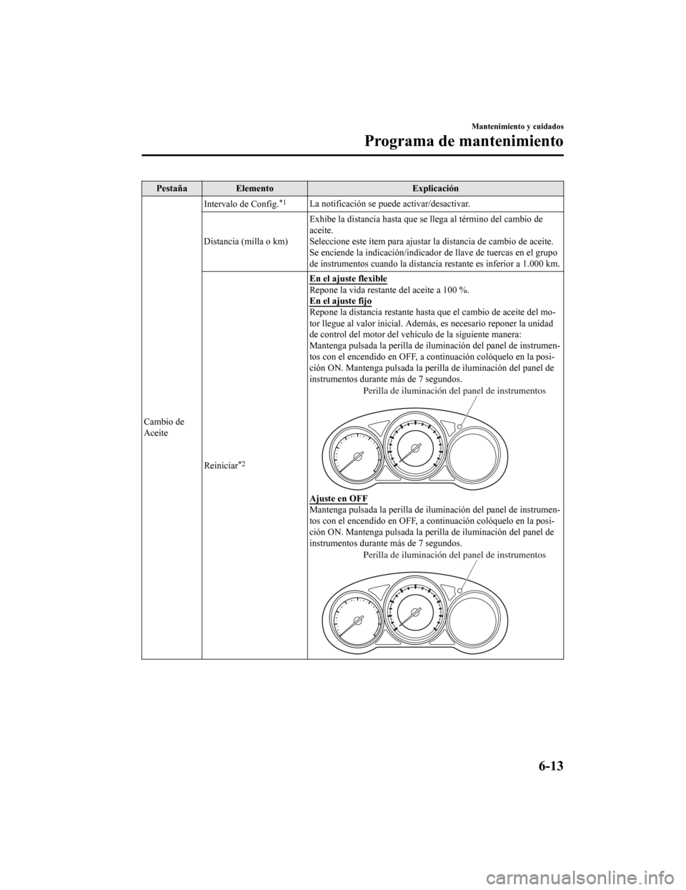 MAZDA MODEL CX-9 2019 Manual del propietario (in Spanish) PestañaElemento Explicación
Cambio de
Aceite Intervalo de Config.
*1La notificación se puede activar/desactivar.
Distancia (milla o km) Exhibe la distancia hasta que se llega al término del cambio MAZDA MODEL CX-9 2019 Manual del propietario (in Spanish) PestañaElemento Explicación
Cambio de
Aceite Intervalo de Config.
*1La notificación se puede activar/desactivar.
Distancia (milla o km) Exhibe la distancia hasta que se llega al término del cambio