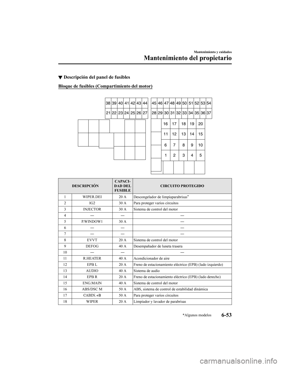 MAZDA MODEL CX-9 2019 Manual del propietario (in Spanish) ▼Descripción del panel de fusibles
Bloque de fusibles (Compartimiento del motor)
DESCRIPCIÓN CAPACI-
DAD DEL FUSIBLE CIRCUITO PROTEGIDO
1 WIPER.DEI 20 A Descongelador de limpiaparabrisas
*
2IG2 MAZDA MODEL CX-9 2019 Manual del propietario (in Spanish) ▼Descripción del panel de fusibles
Bloque de fusibles (Compartimiento del motor)
DESCRIPCIÓN CAPACI-
DAD DEL FUSIBLE CIRCUITO PROTEGIDO
1 WIPER.DEI 20 A Descongelador de limpiaparabrisas
*
2IG2