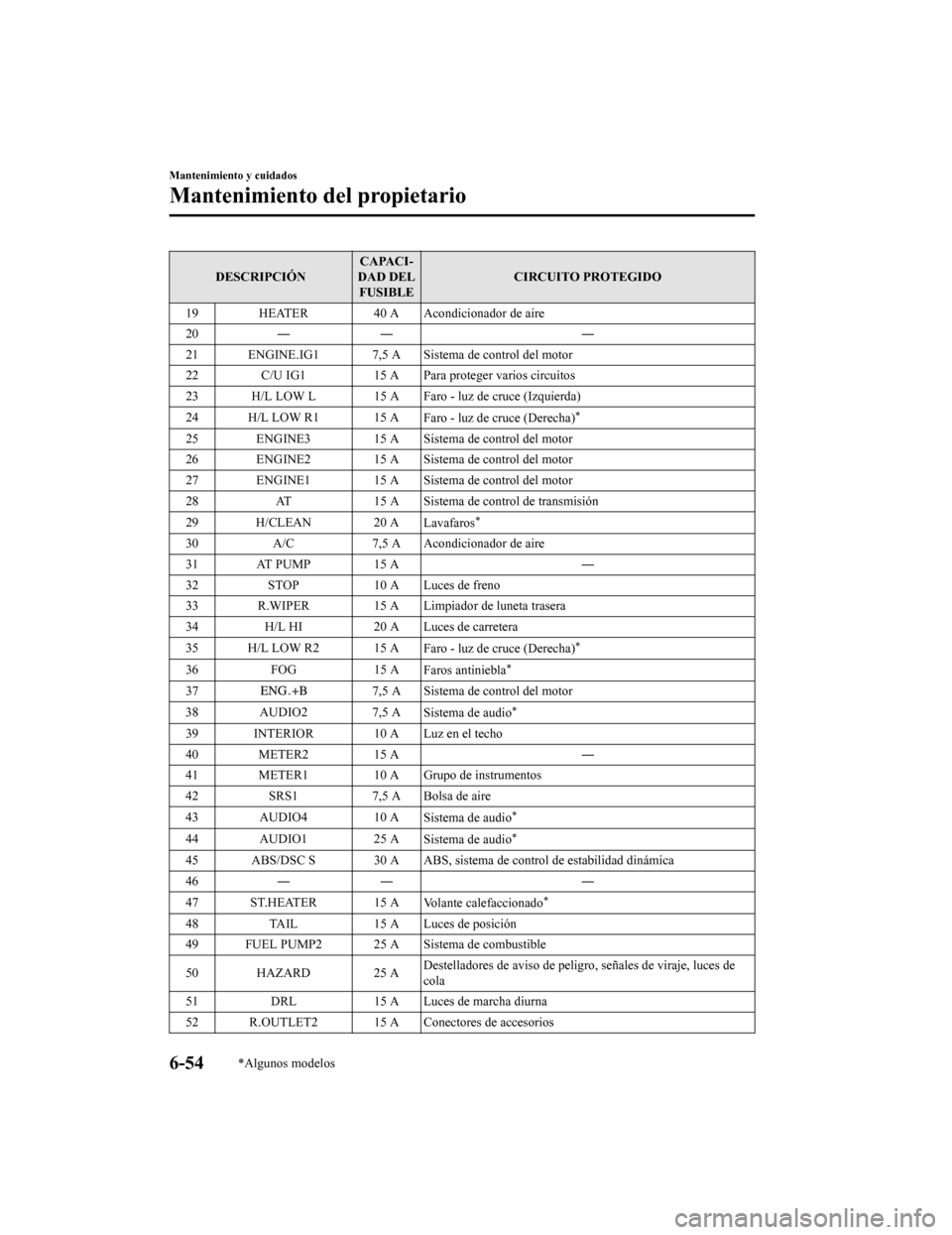 MAZDA MODEL CX-9 2019 Manual del propietario (in Spanish) DESCRIPCIÓNCAPACI-
DAD DEL FUSIBLE CIRCUITO PROTEGIDO
19 HEATER 40 A Acondicionador de aire
20 ― ― ―
21 ENGINE.IG1 7,5 A Sistema de control del motor
22 C/U IG1 15 A Para proteger varios circu MAZDA MODEL CX-9 2019 Manual del propietario (in Spanish) DESCRIPCIÓNCAPACI-
DAD DEL FUSIBLE CIRCUITO PROTEGIDO
19 HEATER 40 A Acondicionador de aire
20 ― ― ―
21 ENGINE.IG1 7,5 A Sistema de control del motor
22 C/U IG1 15 A Para proteger varios circu