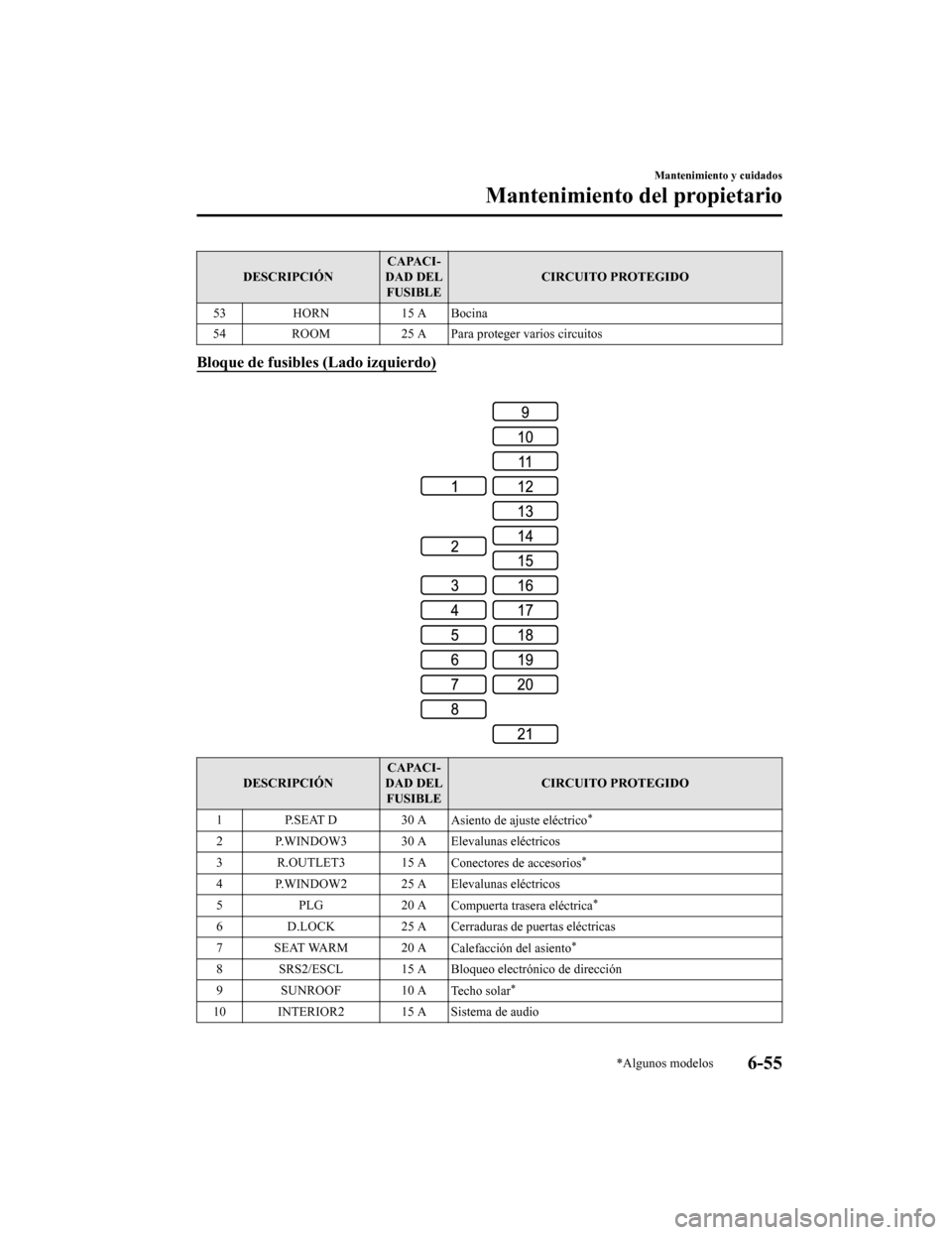 MAZDA MODEL CX-9 2019 Manual del propietario (in Spanish) DESCRIPCIÓNCAPACI-
DAD DEL FUSIBLE CIRCUITO PROTEGIDO
53 HORN 15 A Bocina
54 ROOM 25 A Para proteger varios circuitos
Bloque de fusibles (Lado izquierdo)
DESCRIPCIÓN CAPACI-
DAD DEL FUSIBLE CIRCUI MAZDA MODEL CX-9 2019 Manual del propietario (in Spanish) DESCRIPCIÓNCAPACI-
DAD DEL FUSIBLE CIRCUITO PROTEGIDO
53 HORN 15 A Bocina
54 ROOM 25 A Para proteger varios circuitos
Bloque de fusibles (Lado izquierdo)
DESCRIPCIÓN CAPACI-
DAD DEL FUSIBLE CIRCUI
