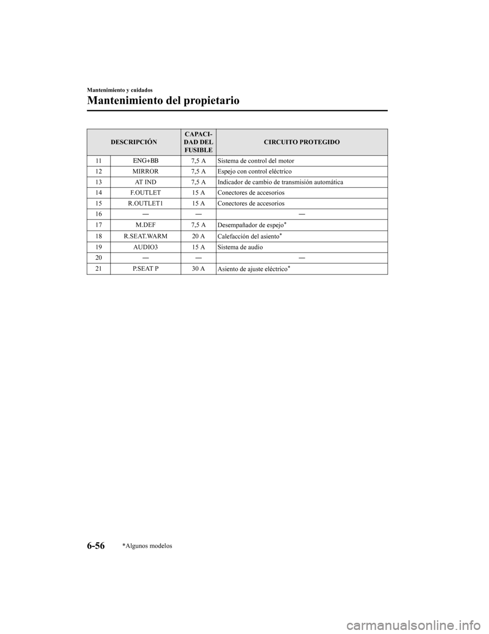 MAZDA MODEL CX-9 2019 Manual del propietario (in Spanish) DESCRIPCIÓNCAPACI-
DAD DEL FUSIBLE CIRCUITO PROTEGIDO
11
7,5 A Sistema de control del motor
12 MIRROR 7,5 A Espejo con control eléctrico
13 AT IND 7,5 A Indicador de cambio de transmisión automáti MAZDA MODEL CX-9 2019 Manual del propietario (in Spanish) DESCRIPCIÓNCAPACI-
DAD DEL FUSIBLE CIRCUITO PROTEGIDO
11
7,5 A Sistema de control del motor
12 MIRROR 7,5 A Espejo con control eléctrico
13 AT IND 7,5 A Indicador de cambio de transmisión automáti