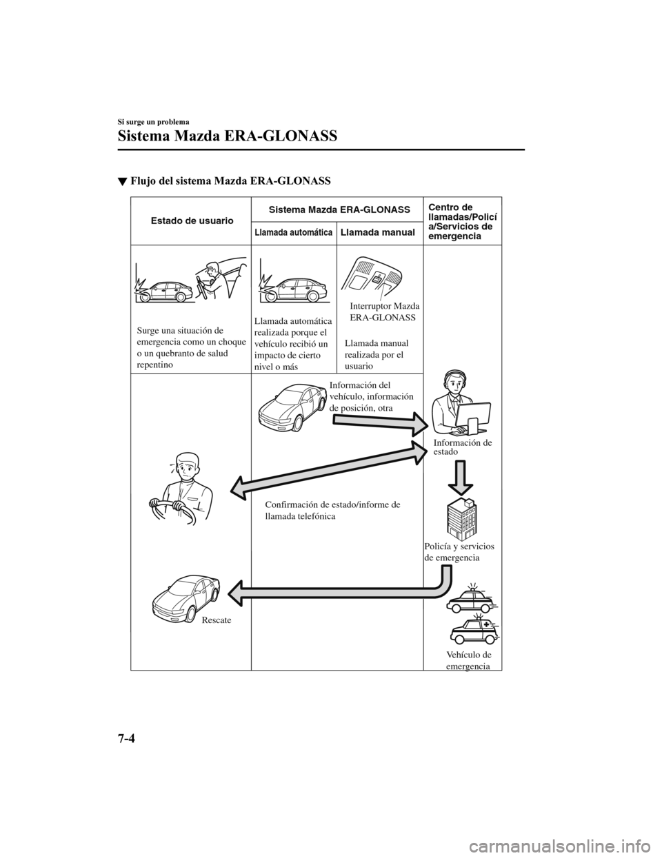 MAZDA MODEL CX-9 2019 Manual del propietario (in Spanish) ▼Flujo del sistema Mazda ERA-GLONASS
Llamada automática
Estado de usuario Sistema Mazda ERA-GLONASS
Centro de
llamadas/Policí
a/Servicios de
emergencia
Llamada manual
Surge una situación de
em MAZDA MODEL CX-9 2019 Manual del propietario (in Spanish) ▼Flujo del sistema Mazda ERA-GLONASS
Llamada automática
Estado de usuario Sistema Mazda ERA-GLONASS
Centro de
llamadas/Policí
a/Servicios de
emergencia
Llamada manual
Surge una situación de
em