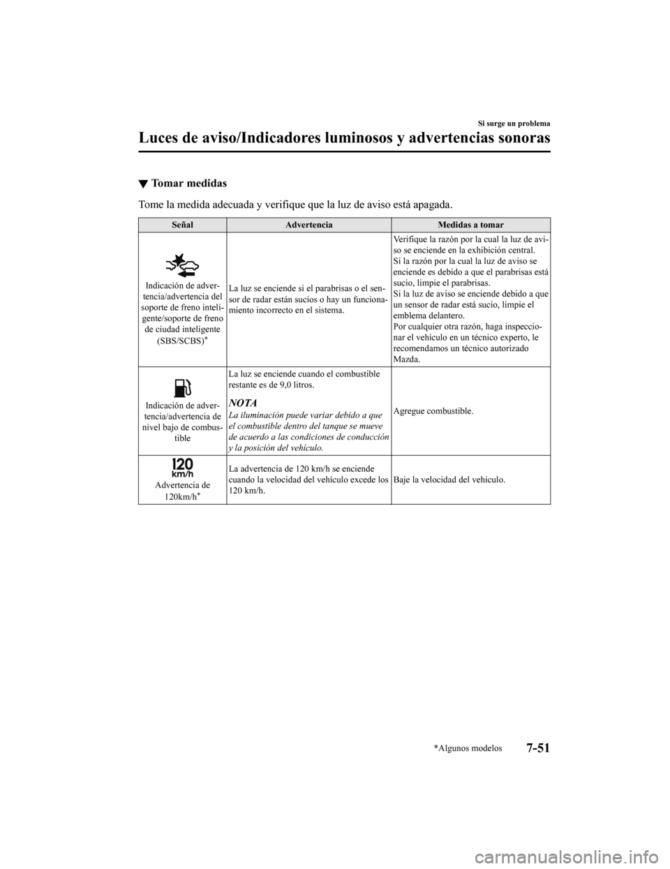 MAZDA MODEL CX-9 2019 Manual del propietario (in Spanish) ▼Tomar medidas
Tome la medida adecuada y verifique que la luz de aviso está apagada.
Señal
Advertencia Medidas a tomar
Indicación de adver-
tencia/advertencia del
soporte de freno inteli-
gente/s MAZDA MODEL CX-9 2019 Manual del propietario (in Spanish) ▼Tomar medidas
Tome la medida adecuada y verifique que la luz de aviso está apagada.
Señal
Advertencia Medidas a tomar
Indicación de adver-
tencia/advertencia del
soporte de freno inteli-
gente/s