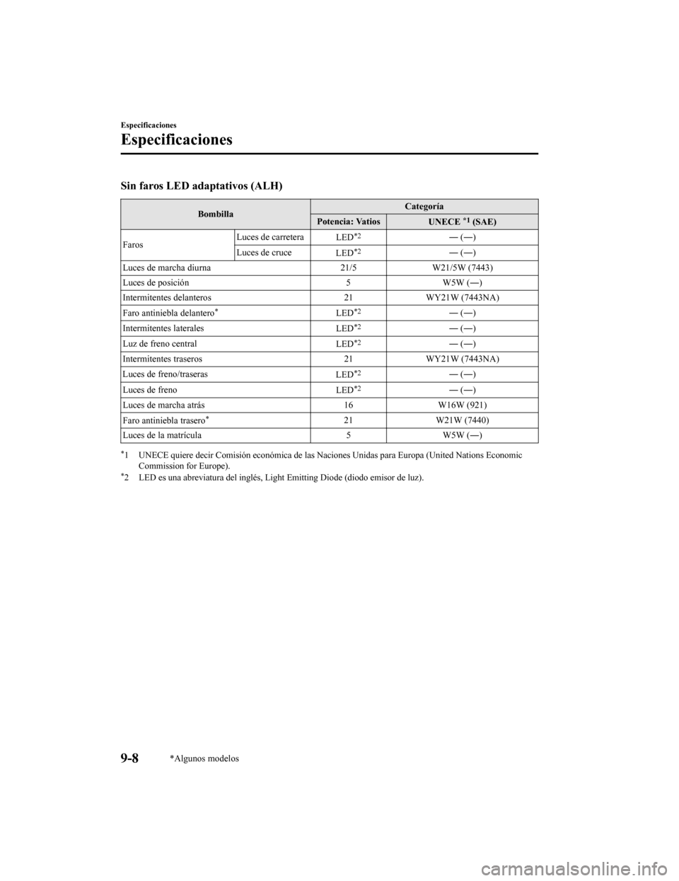 MAZDA MODEL CX-9 2019 Manual del propietario (in Spanish) Sin faros LED adaptativos (ALH)
BombillaCategoría
Potencia: Vatios UNECE *1 (SAE)
Faros Luces de carretera
LED
*2― (―)
Luces de cruce LED
*2― (―)
Luces de marcha diurna 21/5 W21/5W (7443)
Luc MAZDA MODEL CX-9 2019 Manual del propietario (in Spanish) Sin faros LED adaptativos (ALH)
BombillaCategoría
Potencia: Vatios UNECE *1 (SAE)
Faros Luces de carretera
LED
*2― (―)
Luces de cruce LED
*2― (―)
Luces de marcha diurna 21/5 W21/5W (7443)
Luc