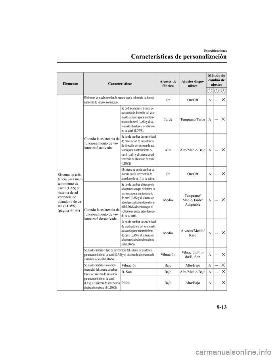 MAZDA MODEL CX-9 2019 Manual del propietario (in Spanish) ElementoCaracterísticas Ajustes de
fábrica Ajustes dispo-
nibles Método de
cambio de ajustes
Sistema de asis-
tencia para man-
tenimiento de
carril (LAS) y
sistema de ad-
vertencia de
abandono de c MAZDA MODEL CX-9 2019 Manual del propietario (in Spanish) ElementoCaracterísticas Ajustes de
fábrica Ajustes dispo-
nibles Método de
cambio de ajustes
Sistema de asis-
tencia para man-
tenimiento de
carril (LAS) y
sistema de ad-
vertencia de
abandono de c