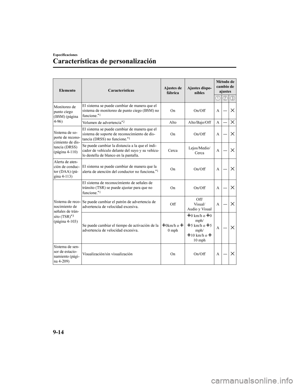 MAZDA MODEL CX-9 2019 Manual del propietario (in Spanish) ElementoCaracterísticas Ajustes de
fábrica Ajustes dispo-
nibles Método de
cambio de ajustes
Monitoreo de
punto ciego
(BSM) (página
4-96) El sistema se puede cambiar de manera que el
sistema de mo MAZDA MODEL CX-9 2019 Manual del propietario (in Spanish) ElementoCaracterísticas Ajustes de
fábrica Ajustes dispo-
nibles Método de
cambio de ajustes
Monitoreo de
punto ciego
(BSM) (página
4-96) El sistema se puede cambiar de manera que el
sistema de mo