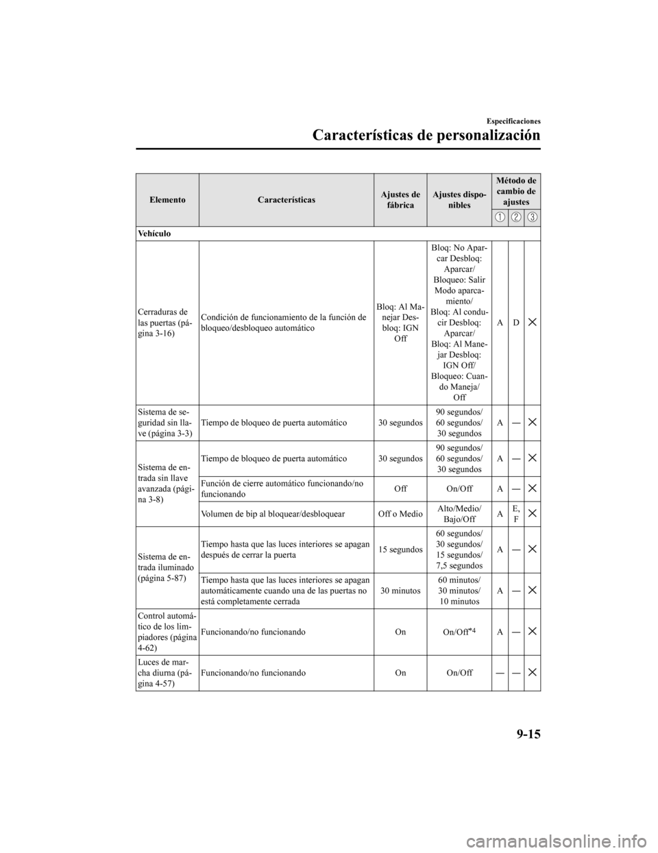 MAZDA MODEL CX-9 2019 Manual del propietario (in Spanish) ElementoCaracterísticas Ajustes de
fábrica Ajustes dispo-
nibles Método de
cambio de ajustes
Ve h í c u l o
Cerraduras de
las puertas (pá-
gina 3-16) Condición de funcionamiento de la función d MAZDA MODEL CX-9 2019 Manual del propietario (in Spanish) ElementoCaracterísticas Ajustes de
fábrica Ajustes dispo-
nibles Método de
cambio de ajustes
Ve h í c u l o
Cerraduras de
las puertas (pá-
gina 3-16) Condición de funcionamiento de la función d