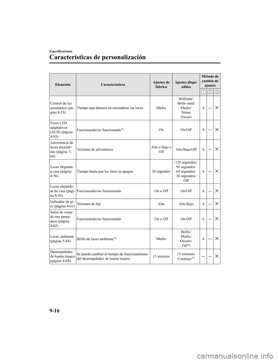 MAZDA MODEL CX-9 2019 Manual del propietario (in Spanish) ElementoCaracterísticas Ajustes de
fábrica Ajustes dispo-
nibles Método de
cambio de ajustes
Control de luz
automático (pá-
gina 4-53) Tiempo que demora en encenderse las luces Medio Brillante/
B MAZDA MODEL CX-9 2019 Manual del propietario (in Spanish) ElementoCaracterísticas Ajustes de
fábrica Ajustes dispo-
nibles Método de
cambio de ajustes
Control de luz
automático (pá-
gina 4-53) Tiempo que demora en encenderse las luces Medio Brillante/
B