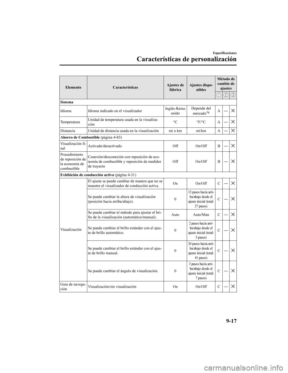 MAZDA MODEL CX-9 2019 Manual del propietario (in Spanish) ElementoCaracterísticas Ajustes de
fábrica Ajustes dispo-
nibles Método de
cambio de ajustes
Sistema
Idioma Idioma indica do en el visualizador Inglés-Reino
unido Depende del
mercado
*8A―
Temper MAZDA MODEL CX-9 2019 Manual del propietario (in Spanish) ElementoCaracterísticas Ajustes de
fábrica Ajustes dispo-
nibles Método de
cambio de ajustes
Sistema
Idioma Idioma indica do en el visualizador Inglés-Reino
unido Depende del
mercado
*8A―
Temper