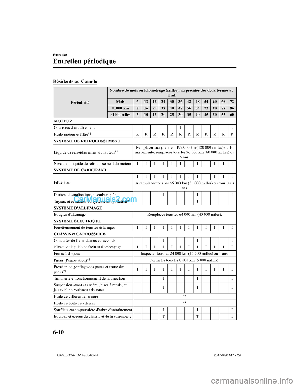 MAZDA MODEL CX-9 2018  Manuel du propriétaire (in French) Résidents au Canada
PériodicitéNombre de mois ou kilométrage (milles), au premier des deux termes at-
teint.
Mois 6 1218243036424854606672
×1000 km 8 16 24 32 40 48 56 64 72 80 88 96
×1000 miles