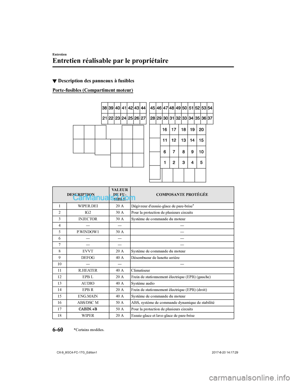 MAZDA MODEL CX-9 2018  Manuel du propriétaire (in French) ▼Description des panneaux à fusibles
Porte-fusibles (Compartiment moteur)
 
DESCRIPTION VALEUR
DE FU-SIBLE COMPOSANTE PROTÉGÉE
1 WIPER.DEI 20 A Dégivreur dessuie-glace de pare-brise
*
2IG2 30 A