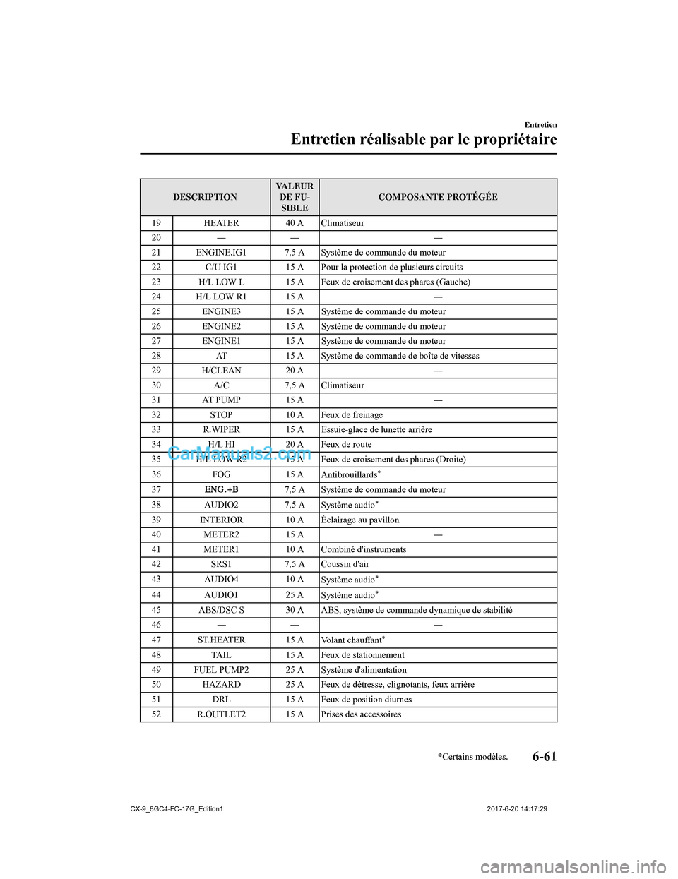 MAZDA MODEL CX-9 2018  Manuel du propriétaire (in French) DESCRIPTIONVA L E U R
DE FU-SIBLE COMPOSANTE PROTÉGÉE
19 HEATER 40 A Climatiseur
20 ― ― ―
21 ENGINE.IG1 7,5 A Système de commande du moteur
22 C/U IG1 15 A Pour la protection de plusieurs cir