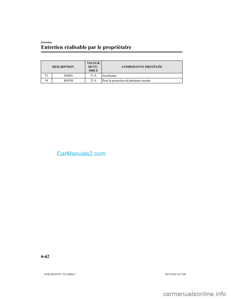 MAZDA MODEL CX-9 2018 Manuel du propriétaire (in French) DESCRIPTIONVALEUR
DE FU-SIBLE COMPOSANTE PROTÉGÉE
53 HORN 15 A Avertisseur
54 ROOM 25 A Pour la protection de plusieurs circuits
Entretien
Entretien réalisable par le propriétaire
6-62
CX-9_8GC4-F MAZDA MODEL CX-9 2018 Manuel du propriétaire (in French) DESCRIPTIONVALEUR
DE FU-SIBLE COMPOSANTE PROTÉGÉE
53 HORN 15 A Avertisseur
54 ROOM 25 A Pour la protection de plusieurs circuits
Entretien
Entretien réalisable par le propriétaire
6-62
CX-9_8GC4-F