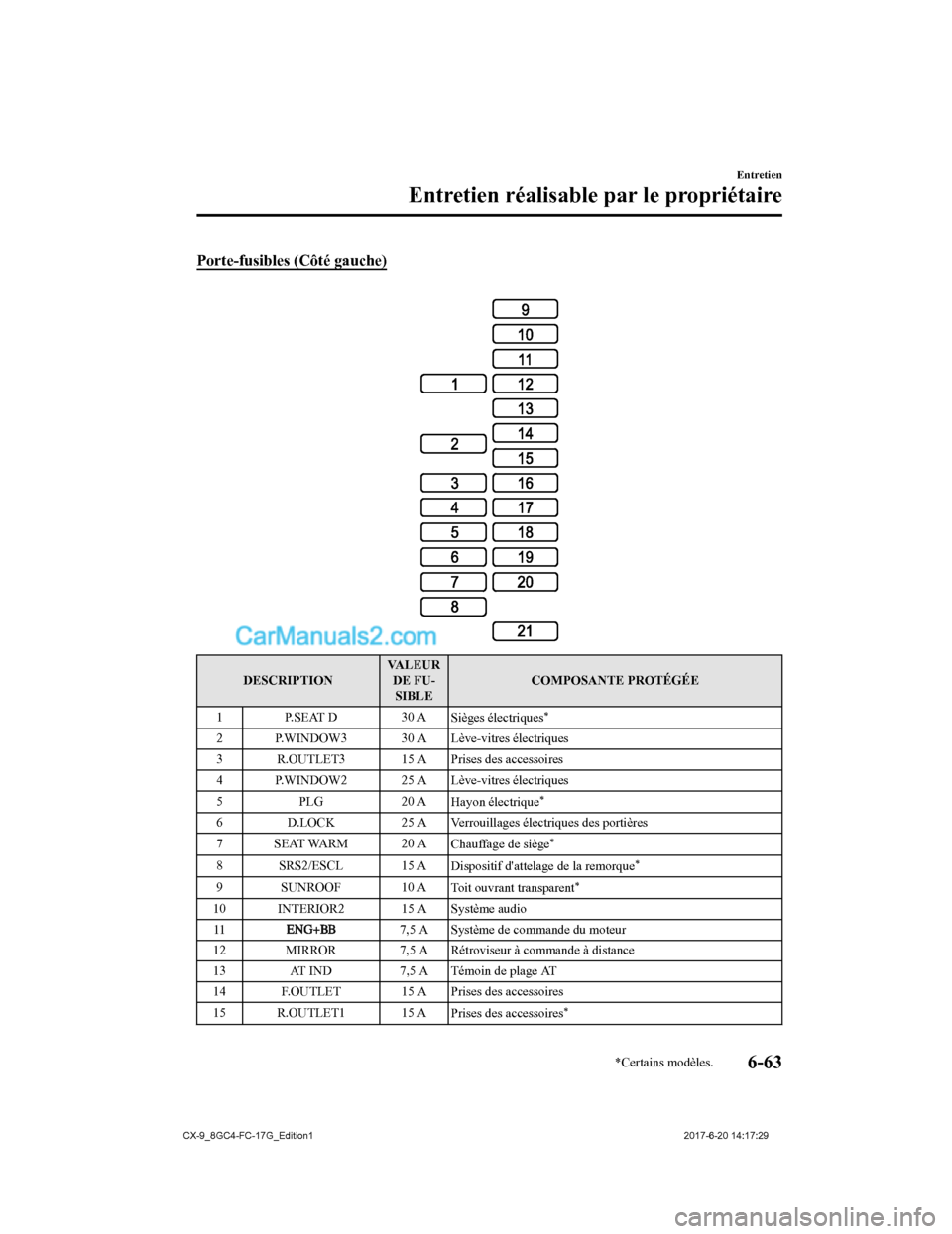 MAZDA MODEL CX-9 2018 Manuel du propriétaire (in French) Porte-fusibles (Côté gauche)
DESCRIPTIONVA L E U R
DE FU-SIBLE COMPOSANTE PROTÉGÉE
1 P.SEAT D 30 A Sièges électriques
*
2 P.WINDOW3 30 A Lève-vitres électriques
3 R.OUTLET3 15 A Prises des a MAZDA MODEL CX-9 2018 Manuel du propriétaire (in French) Porte-fusibles (Côté gauche)
DESCRIPTIONVA L E U R
DE FU-SIBLE COMPOSANTE PROTÉGÉE
1 P.SEAT D 30 A Sièges électriques
*
2 P.WINDOW3 30 A Lève-vitres électriques
3 R.OUTLET3 15 A Prises des a