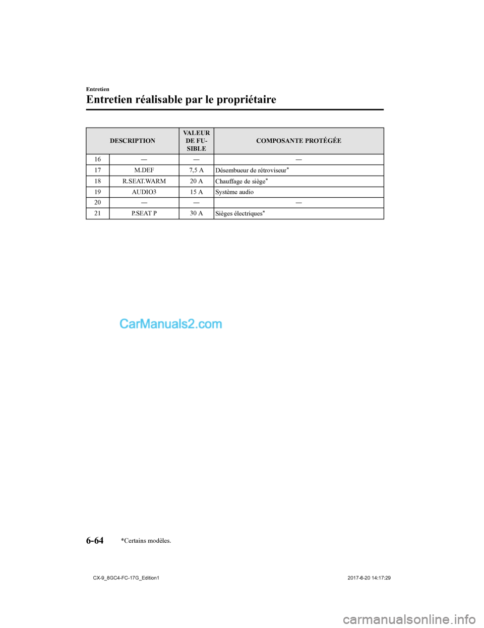 MAZDA MODEL CX-9 2018 Manuel du propriétaire (in French) DESCRIPTIONVALEUR
DE FU-SIBLE COMPOSANTE PROTÉGÉE
16 ― ― ―
17 M.DEF 7,5 A Désembueur de rétroviseur
*
18 R.SEAT.WARM 20 AChauffage de siège*
19 AUDIO315 A Système audio
20 ― ― ―
21 P MAZDA MODEL CX-9 2018 Manuel du propriétaire (in French) DESCRIPTIONVALEUR
DE FU-SIBLE COMPOSANTE PROTÉGÉE
16 ― ― ―
17 M.DEF 7,5 A Désembueur de rétroviseur
*
18 R.SEAT.WARM 20 AChauffage de siège*
19 AUDIO315 A Système audio
20 ― ― ―
21 P