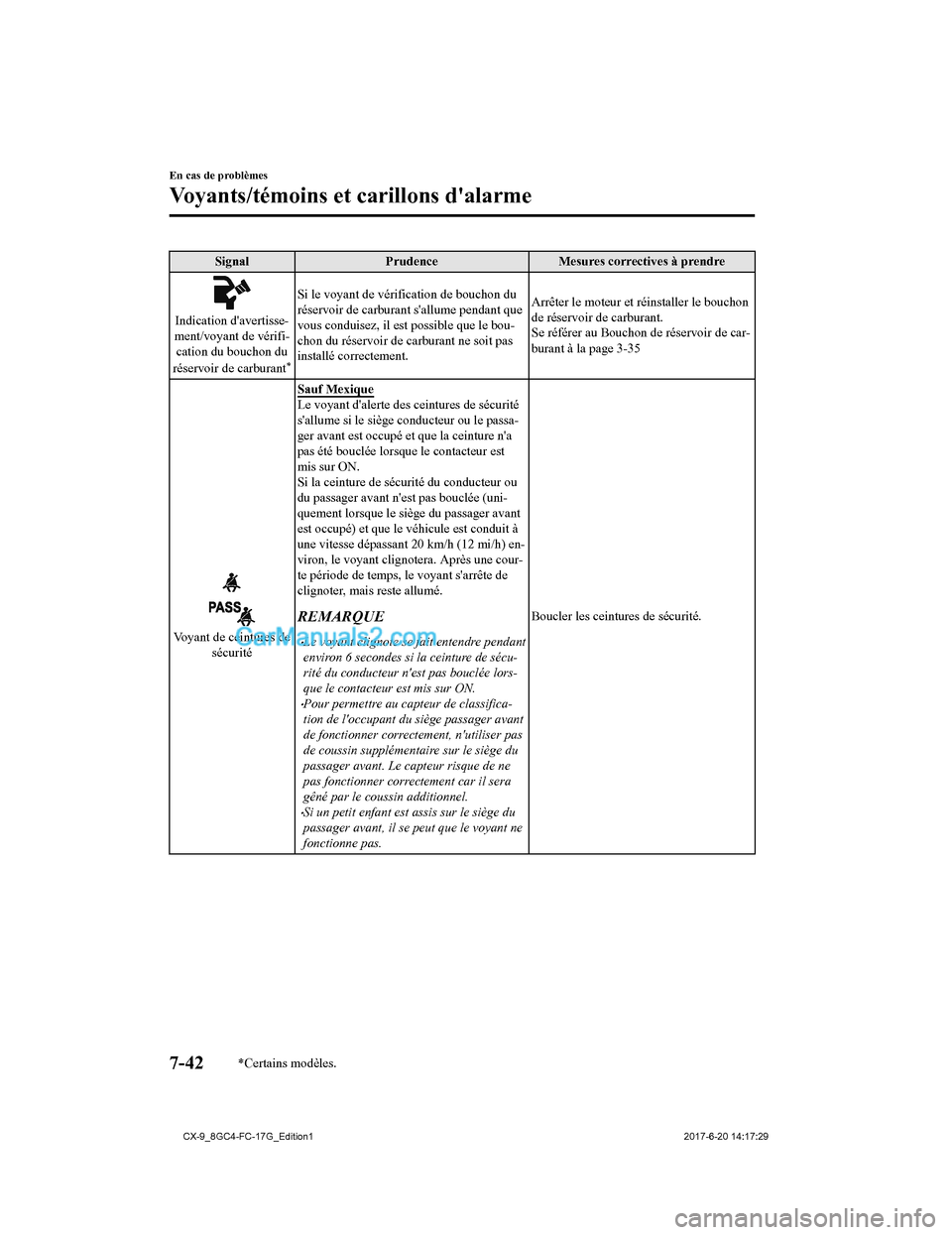 MAZDA MODEL CX-9 2018 Manuel du propriétaire (in French) SignalPrudence Mesures correctives à prendre
Indication davertisse-
ment/voyant de vérifi- cation du bouchon du
réservoir de carburant
*
Si le voyant de vérification de bouchon du
réservoir de c MAZDA MODEL CX-9 2018 Manuel du propriétaire (in French) SignalPrudence Mesures correctives à prendre
Indication davertisse-
ment/voyant de vérifi- cation du bouchon du
réservoir de carburant
*
Si le voyant de vérification de bouchon du
réservoir de c