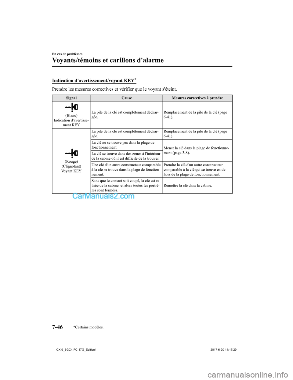 MAZDA MODEL CX-9 2018  Manuel du propriétaire (in French) Indication davertissement/voyant KEY*
Prendre les mesures correctives et vérifier que le voyant séteint.
SignalCauseMesures correctives à prendre
(Blanc)
Indication davertisse- ment KEY La pile 