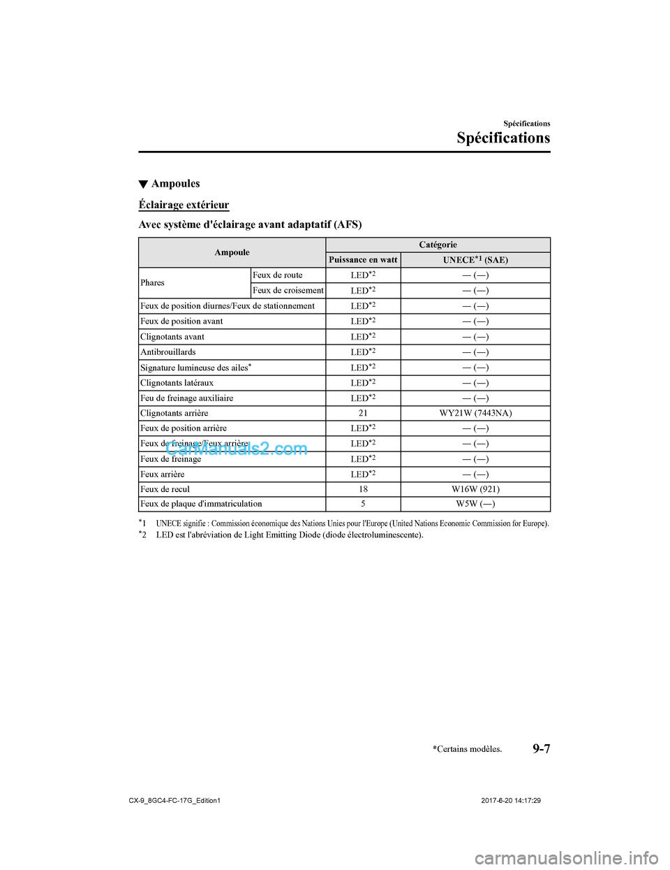 MAZDA MODEL CX-9 2018  Manuel du propriétaire (in French) ▼Ampoules
Éclairage extérieur
Avec système déclairage
 avant adaptatif (AFS)
Ampoule Catégorie
Puissance en watt UNECE*1 (SAE)
Phares Feux de route
LED
*2― (―)
Feux de croisement LED
*2―