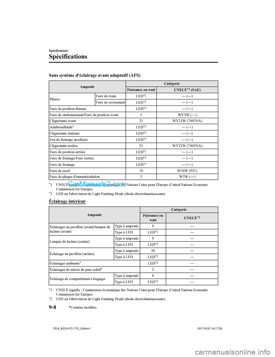MAZDA MODEL CX-9 2018  Manuel du propriétaire (in French) Sans système déclairage avant adaptatif (AFS)
AmpouleCatégorie
Puissance en watt UNECE*1 (SAE)
Phares Feux de route
LED
*2― (―)
Feux de croisement LED
*2― (―)
Feux de position diurnes LED
