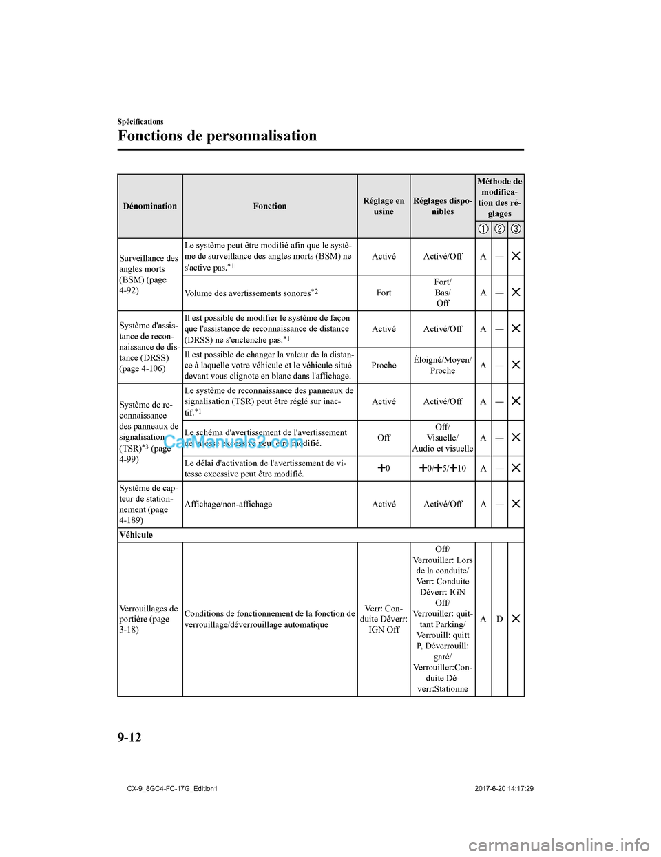 MAZDA MODEL CX-9 2018  Manuel du propriétaire (in French) DénominationFonctionRéglage en
usine Réglages dispo-
nibles Méthode de
modifica-
tion des ré- glages
Surveillance des
angles morts
(BSM) (page
4-92) Le système peut être modifié afin que le sy