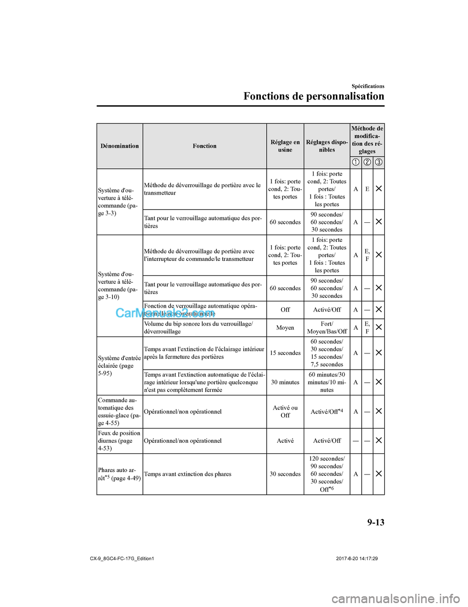 MAZDA MODEL CX-9 2018  Manuel du propriétaire (in French) DénominationFonctionRéglage en
usine Réglages dispo-
nibles Méthode de
modifica-
tion des ré- glages
Système dou-
verture à télé-
commande (pa-
ge 3-3) Méthode de déverrouillage de portiè